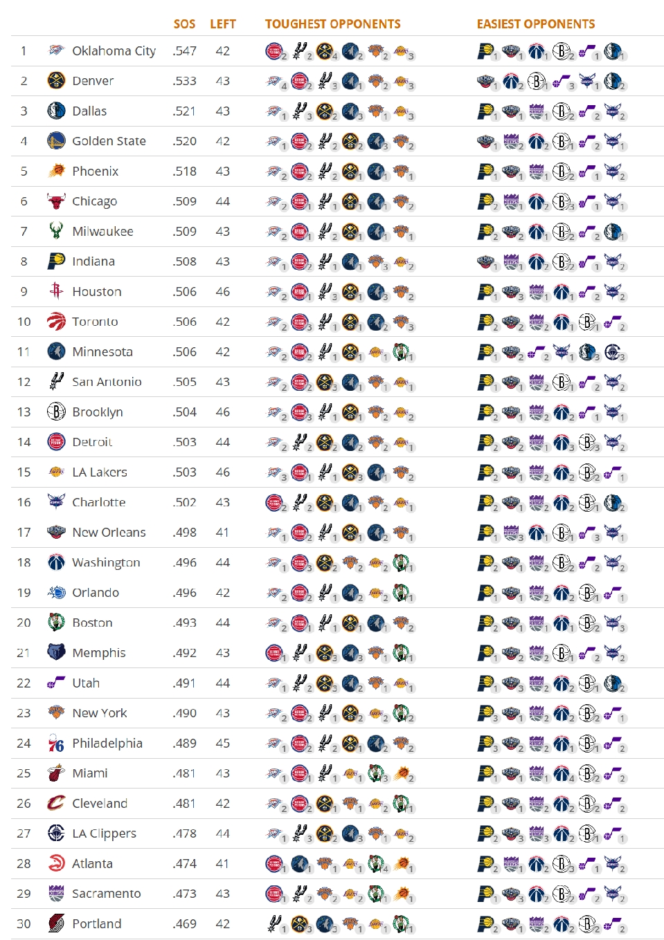 bob半岛体育官网-剩余赛程难度：雷霆第1 勇士第4 火箭第9 湖人第15 快船倒数第4