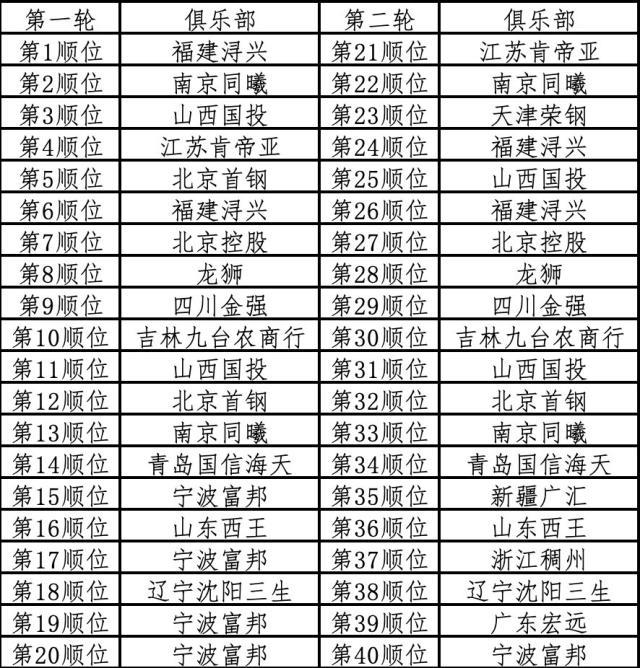 bob半岛体育官方网站-【CBA选秀】福建状元签选中王翊雄 同曦摘下赵柏清